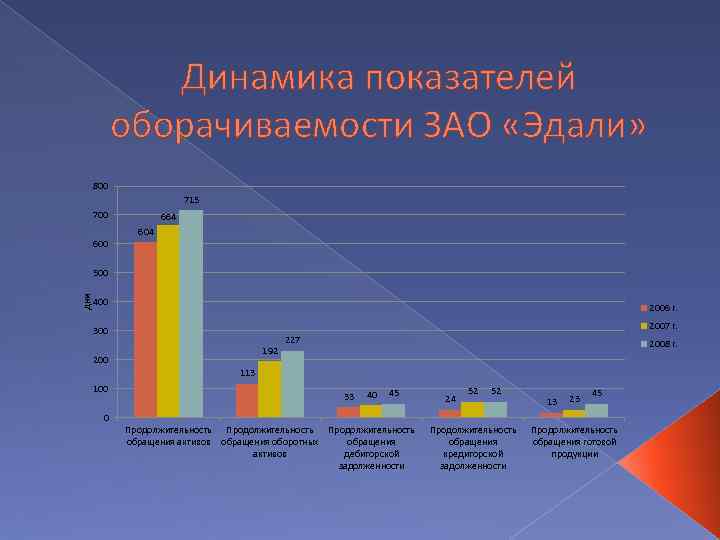 Динамика показателей оборачиваемости ЗАО «Эдали» 800 715 700 664 600 дни 500 400 2006
