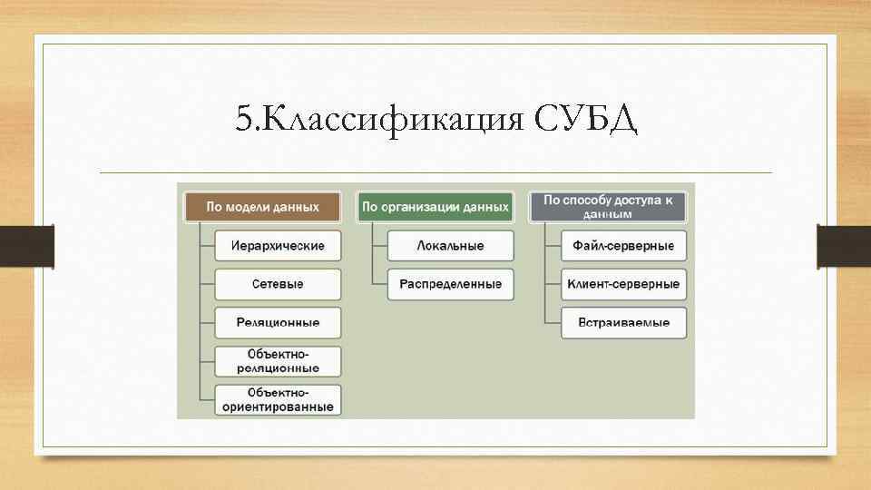 Тип организации данных. Классификация СУБД. Классификация систем управления базами данных.