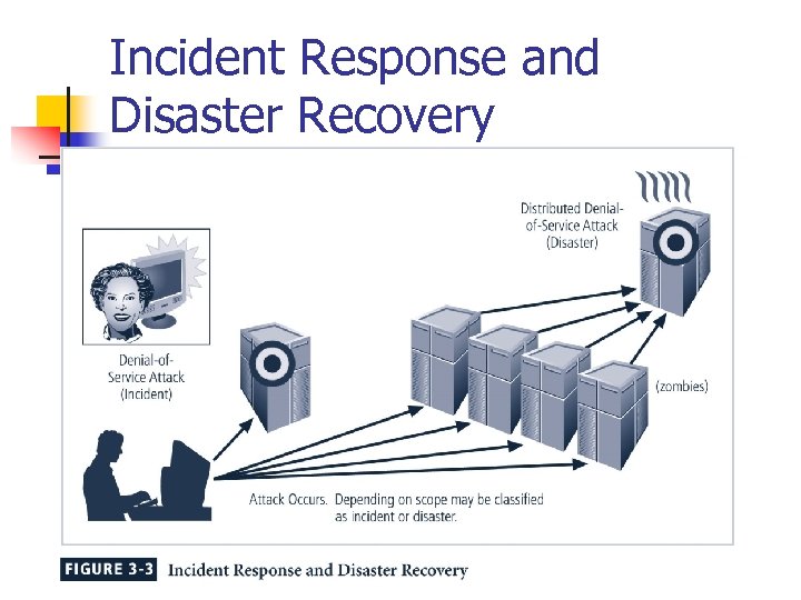 Incident Response and Disaster Recovery 
