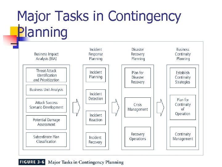 Major Tasks in Contingency Planning 