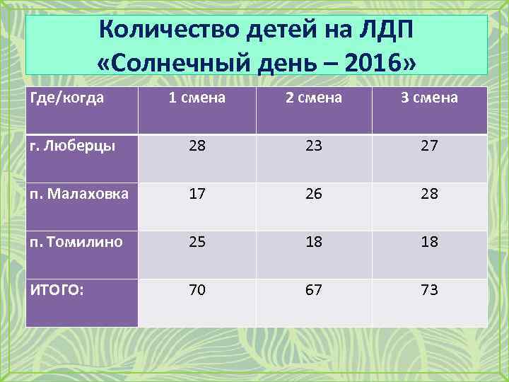Количество детей на ЛДП «Солнечный день – 2016» Где/когда 1 смена 2 смена 3
