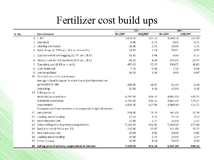 Fertilizer cost build ups 
