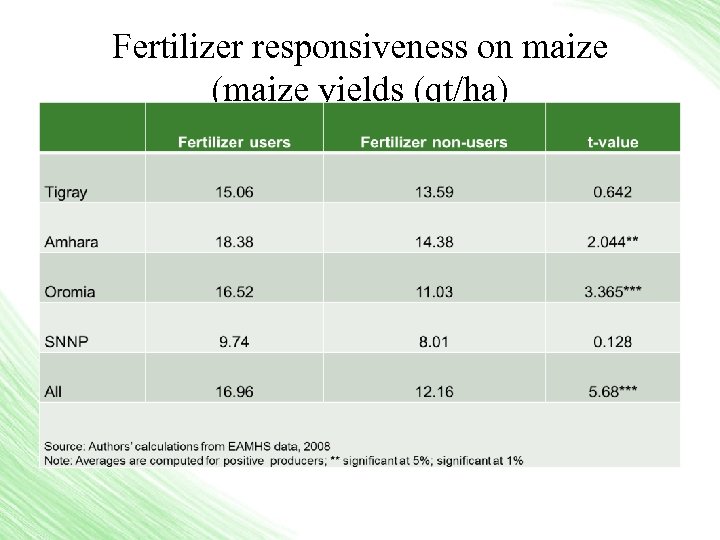 Fertilizer responsiveness on maize (maize yields (qt/ha) 