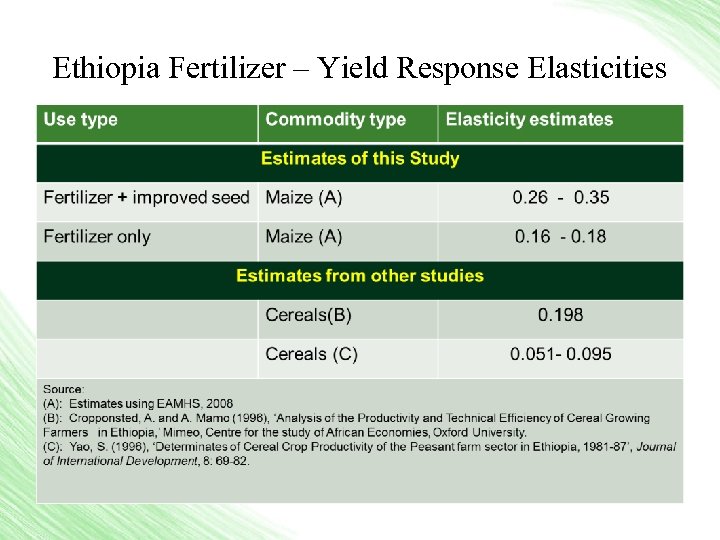 Ethiopia Fertilizer – Yield Response Elasticities 