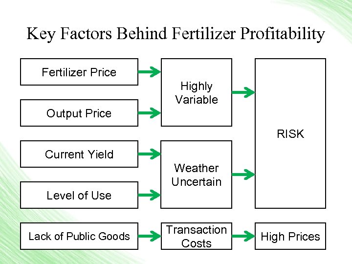 Key Factors Behind Fertilizer Profitability Fertilizer Price Highly Variable Output Price RISK Current Yield