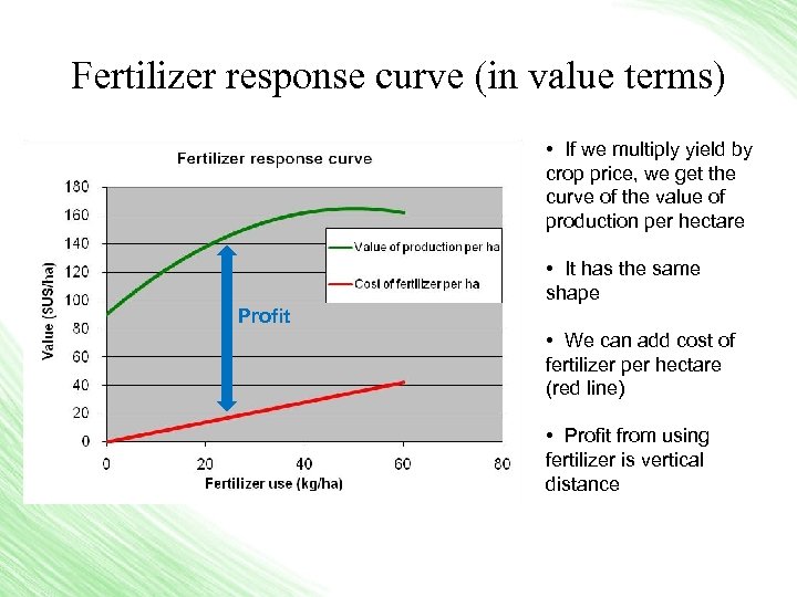 Fertilizer response curve (in value terms) • If we multiply yield by crop price,