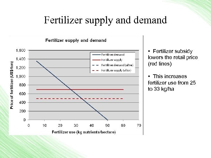 Fertilizer supply and demand • Fertilizer subsidy lowers the retail price (red lines) •