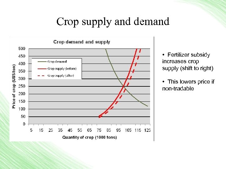Crop supply and demand • Fertilizer subsidy increases crop supply (shift to right) •