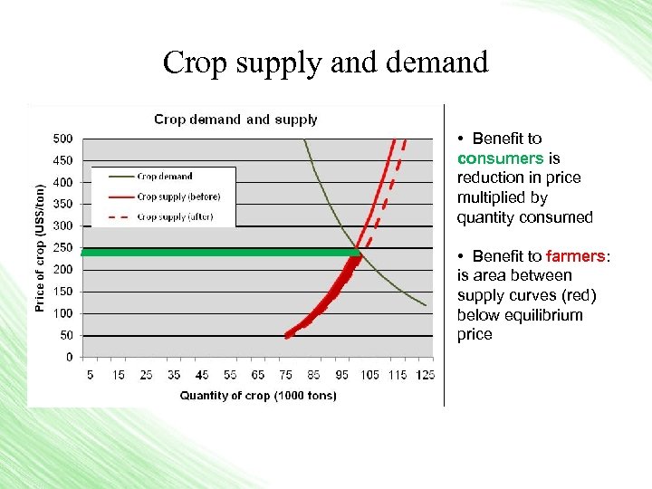 Crop supply and demand • Benefit to consumers is reduction in price multiplied by