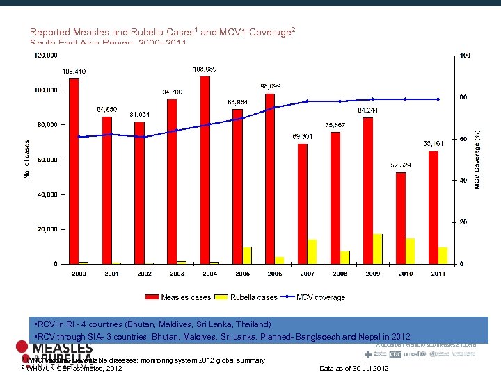 Reported Measles and Rubella Cases 1 and MCV 1 Coverage 2 South East Asia