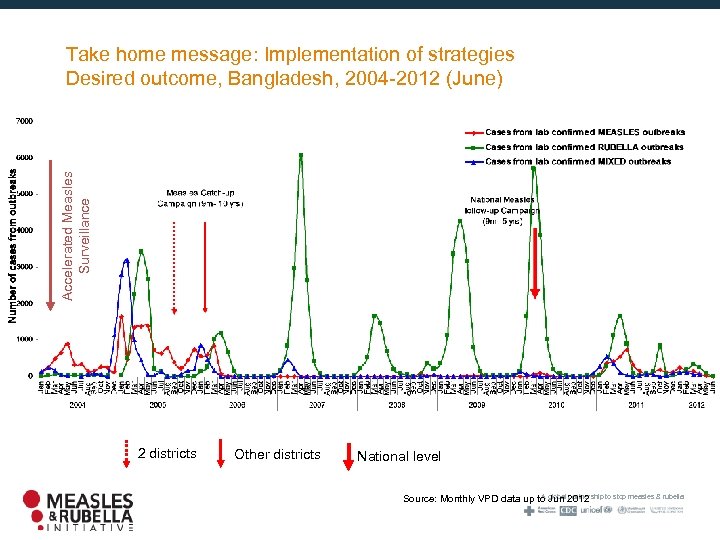 Accelerated Measles Surveillance Take home message: Implementation of strategies Desired outcome, Bangladesh, 2004 -2012