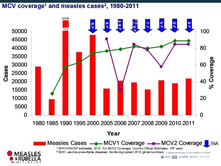 MCV coverage 1 and measles cases 2, 1980 -2011 92105 95 % 94 %