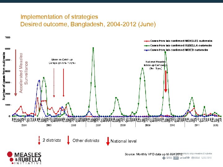 Accelerated Measles Surveillance Implementation of strategies Desired outcome, Bangladesh, 2004 -2012 (June) 2 districts