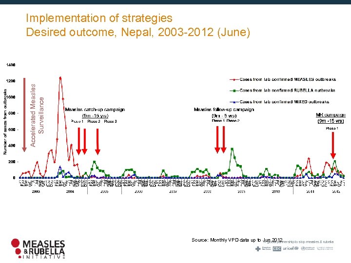 Accelerated Measles Surveillance Implementation of strategies Desired outcome, Nepal, 2003 -2012 (June) Source: Monthly