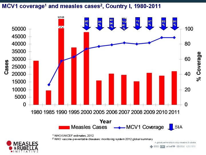 MCV 1 coverage 1 and measles cases 2, Country I, 1980 -2011 92105 95