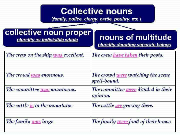 Collective nouns (family, police, clergy, cattle, poultry, etc. ) collective noun proper plurality as