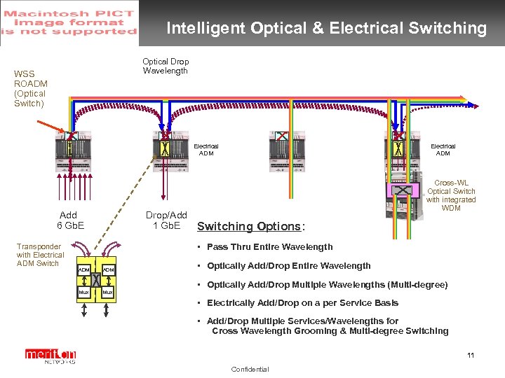Intelligent Optical & Electrical Switching Optical Drop Wavelength WSS ROADM (Optical Switch) Electrical ADM