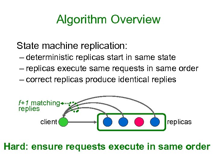 Algorithm Overview State machine replication: – deterministic replicas start in same state – replicas