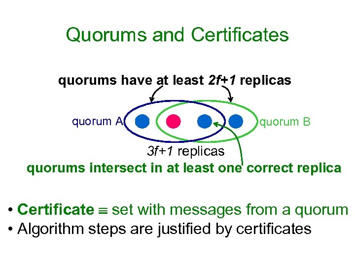 Quorums and Certificates quorums have at least 2 f+1 replicas quorum A quorum B