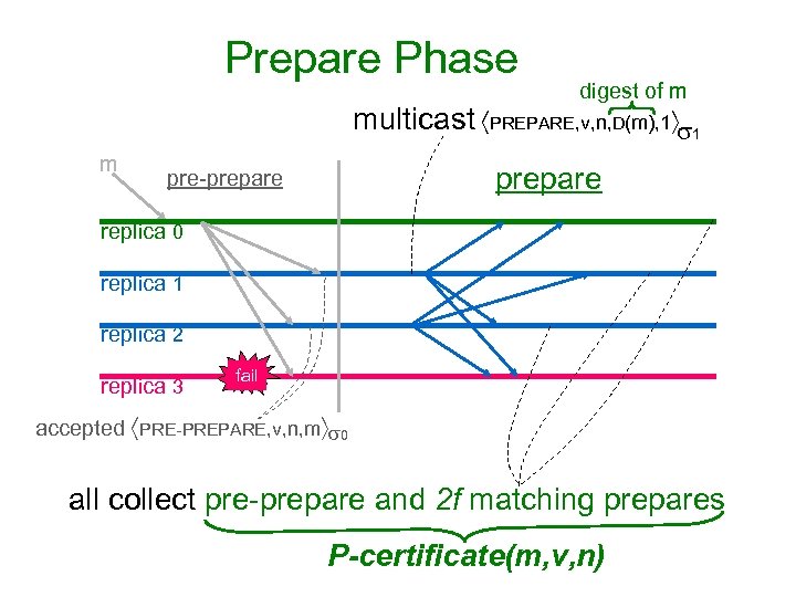 Prepare Phase digest of m multicast PREPARE, v, n, D(m), 1 1 m prepare