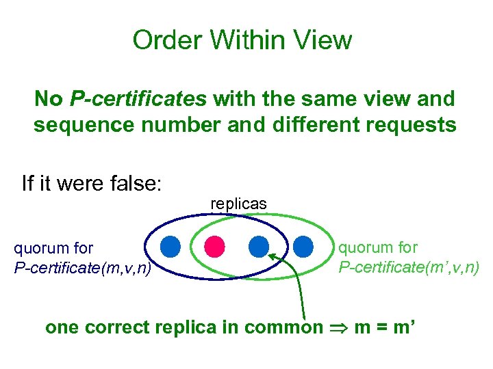 Order Within View No P-certificates with the same view and sequence number and different