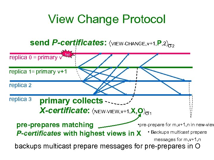 View Change Protocol send P-certificates: VIEW-CHANGE, v+1, P, 2 2 replica 0 = primary