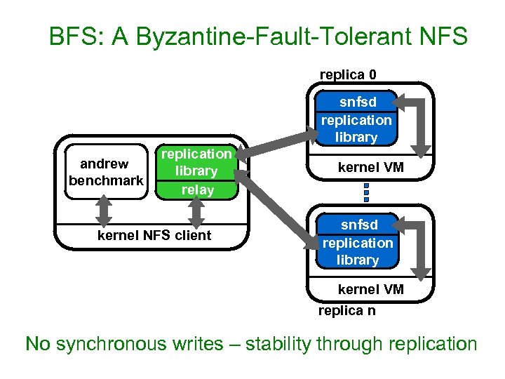 BFS: A Byzantine-Fault-Tolerant NFS replica 0 snfsd replication library andrew benchmark replication library relay