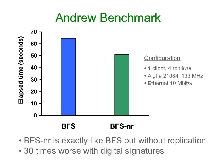 Elapsed time (seconds) Andrew Benchmark Configuration • 1 client, 4 replicas • Alpha 21064,