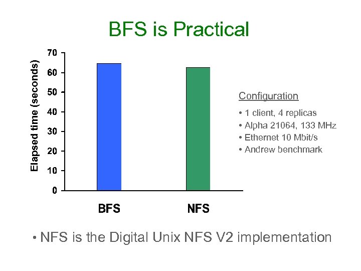 Elapsed time (seconds) BFS is Practical Configuration • 1 client, 4 replicas • Alpha