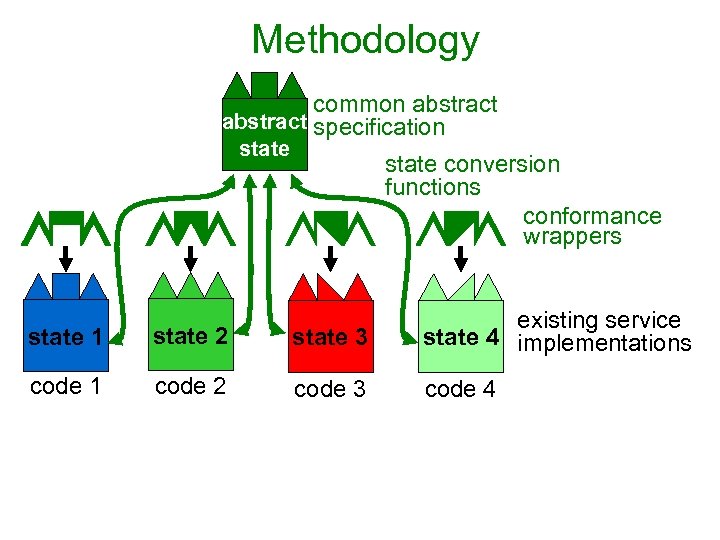 Methodology common abstract specification state conversion functions conformance wrappers state 1 state 2 state