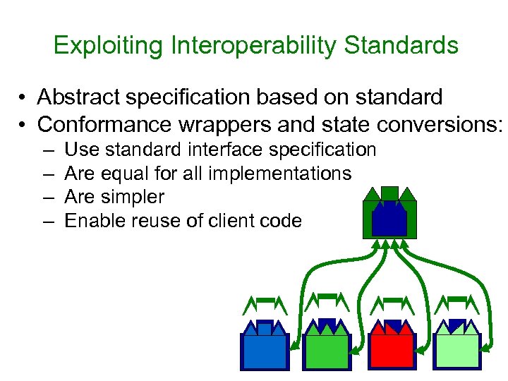 Exploiting Interoperability Standards • Abstract specification based on standard • Conformance wrappers and state