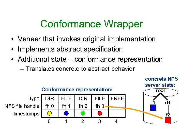 Conformance Wrapper • Veneer that invokes original implementation • Implements abstract specification • Additional