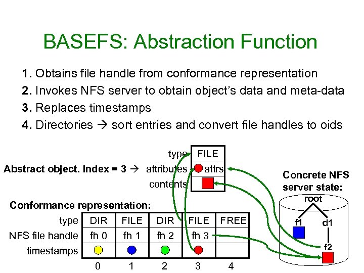 BASEFS: Abstraction Function 1. Obtains file handle from conformance representation 2. Invokes NFS server