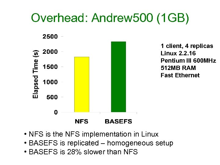 Overhead: Andrew 500 (1 GB) 1 client, 4 replicas Linux 2. 2. 16 Pentium