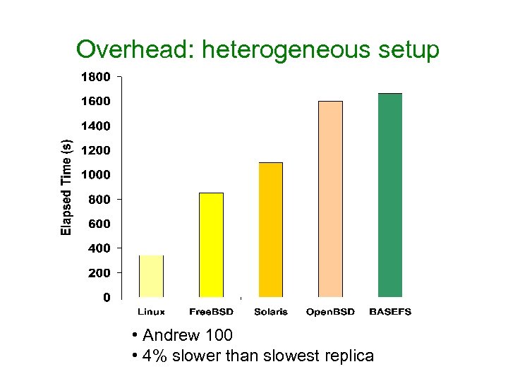 Overhead: heterogeneous setup • Andrew 100 • 4% slower than slowest replica 