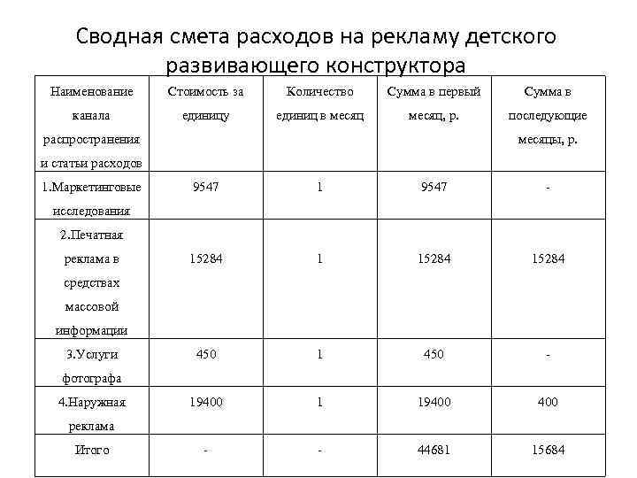 Смета на рекламу образец