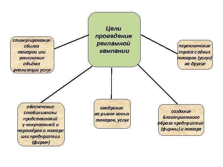 стимулирование сбыта товаров или увеличение объёма реализации услуг обеспечение стабильности представлений у покупателей и