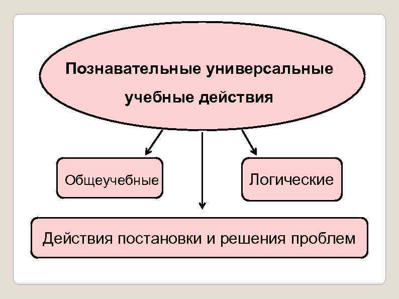 Познавательные универсальные учебные действия Общеучебные Логические Действия постановки и решения проблем 