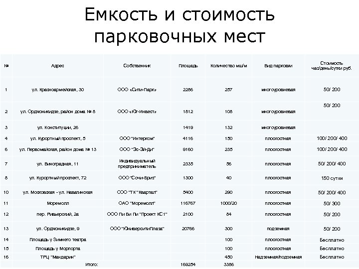 Емкость и стоимость парковочных мест № Адрес Собственник Площадь Количество мш/м Вид парковки Стоимость