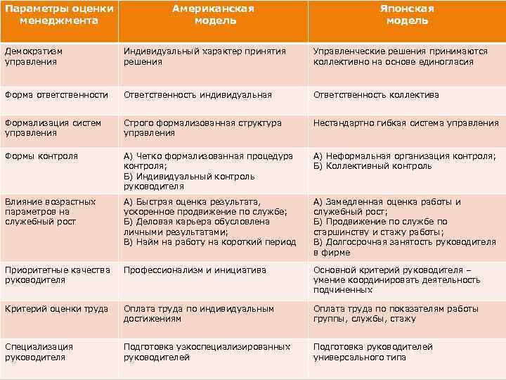 Модели менеджмента японский американский российский