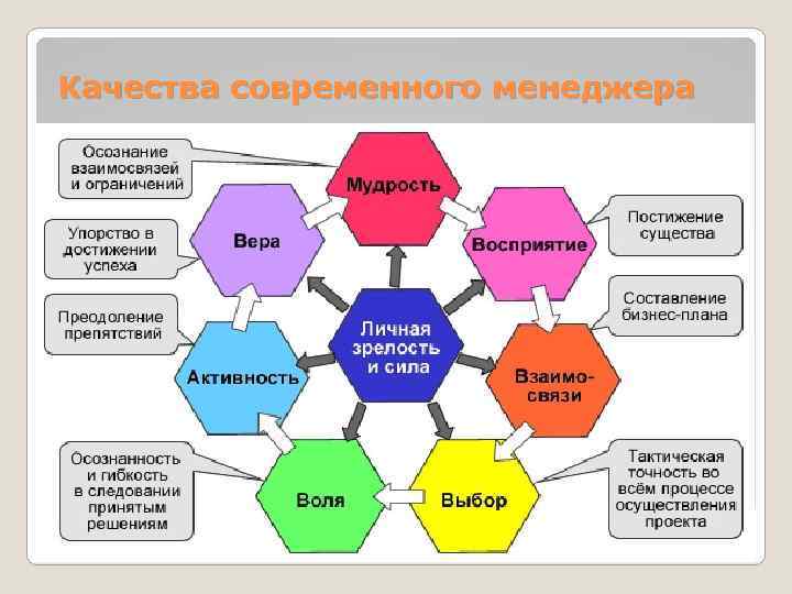 Качества современного менеджера 