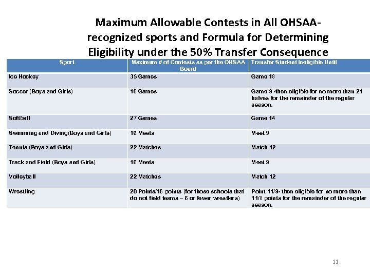 Sport Maximum Allowable Contests in All OHSAArecognized sports and Formula for Determining Eligibility under