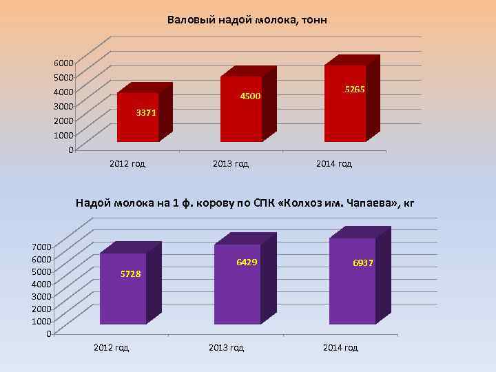 Валовый надой молока, тонн 6000 5000 4000 3000 2000 1000 0 4500 5265 3371