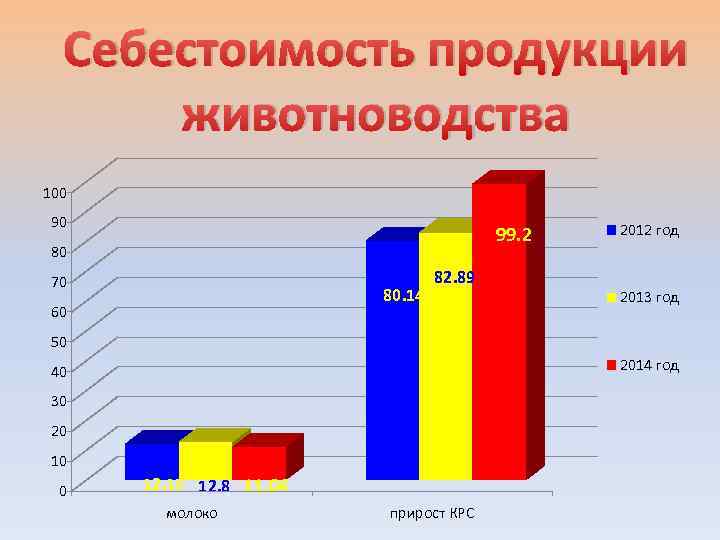 Себестоимость продукции животноводства 100 90 99. 2 80 70 80. 14 60 82. 89