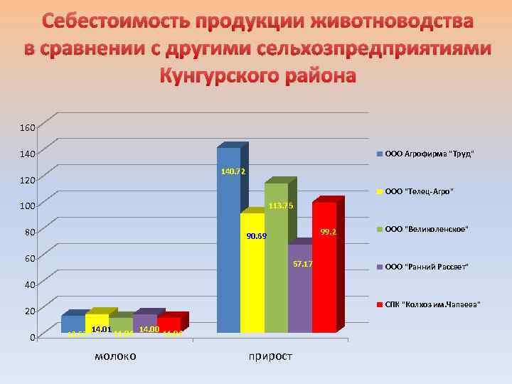 Себестоимость продукции животноводства в сравнении с другими сельхозпредприятиями Кунгурского района 160 140 ООО Агрофирма