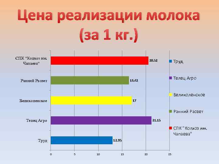 Цена реализации молока (за 1 кг. ) СПК 