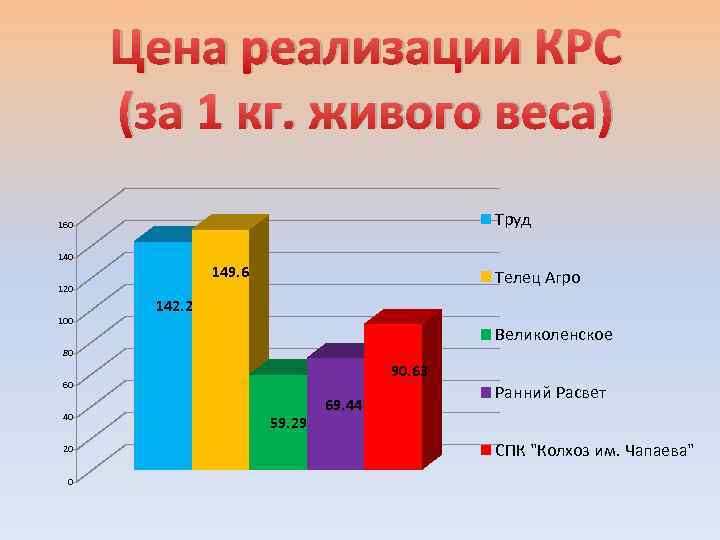 Цена реализации КРС (за 1 кг. живого веса) Труд 160 149. 6 Телец Агро