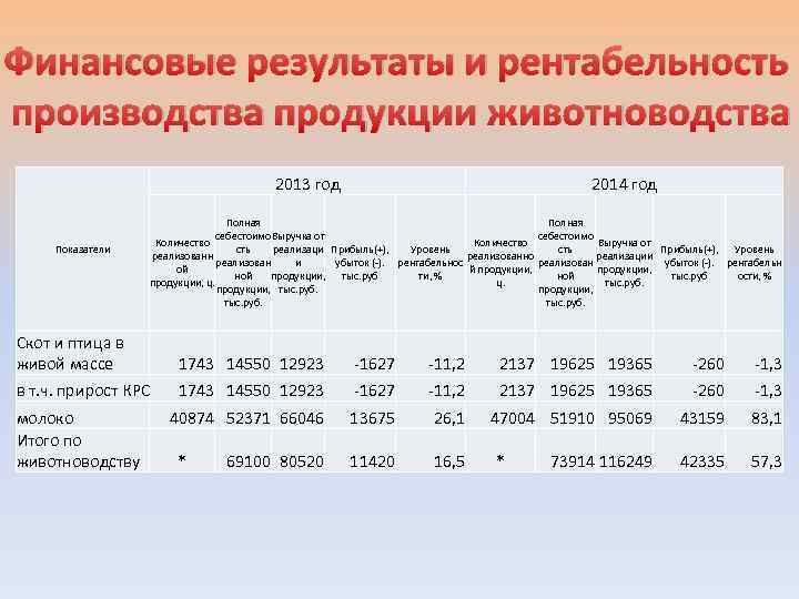 Рентабельность производства продукции