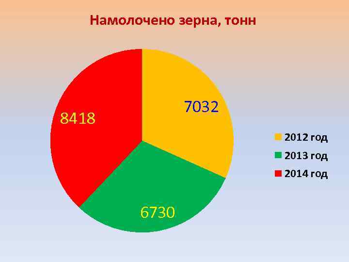 Намолочено зерна, тонн 7032 8418 2012 год 2013 год 2014 год 6730 