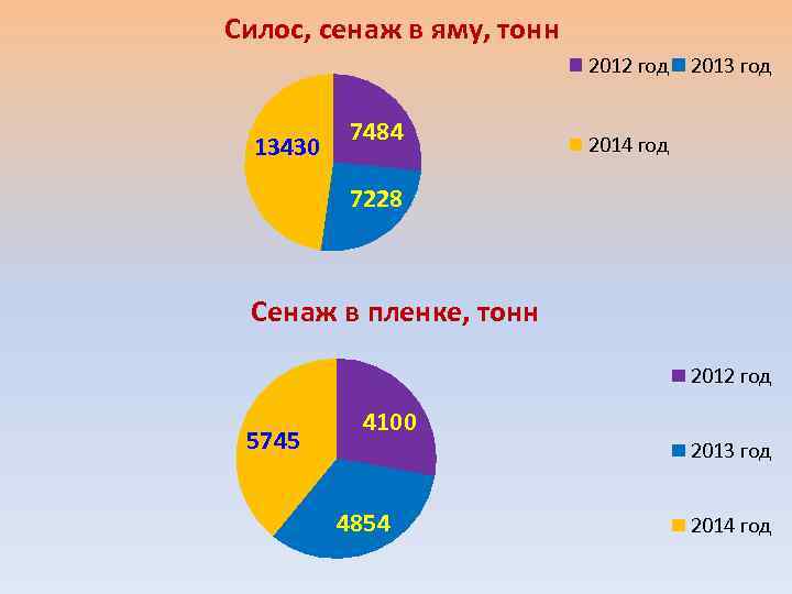 Силос, сенаж в яму, тонн 2012 год 2013 год 13430 7484 2014 год 7228